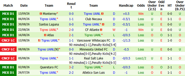 Nhận định, soi kèo Juarez vs Tigres, 10h00 ngày 19/09: Dễ dàng tung cờ trắng - Ảnh 3
