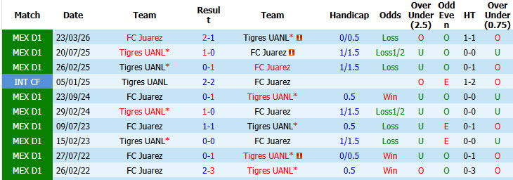 Nhận định, soi kèo Juarez vs Tigres, 10h00 ngày 19/09: Dễ dàng tung cờ trắng - Ảnh 4