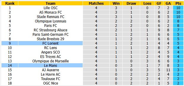 Nhận định, soi kèo Le Mans vs Lorient, 1h45 ngày 20/9: Chiến thắng đầu tiên - Ảnh 4