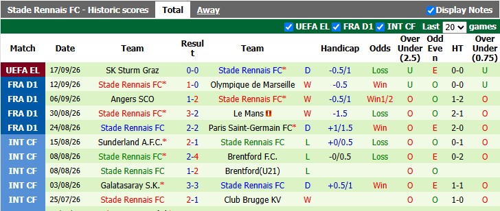 Nhận định, soi kèo Lyon vs Rennes, 1h45 ngày 20/9: Nỗi buồn trước kỳ nghỉ - Ảnh 2