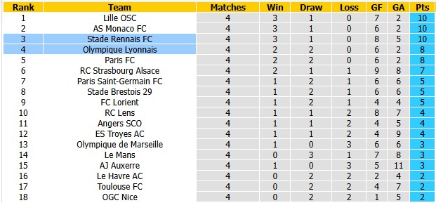 Nhận định, soi kèo Lyon vs Rennes, 1h45 ngày 20/9: Nỗi buồn trước kỳ nghỉ - Ảnh 4