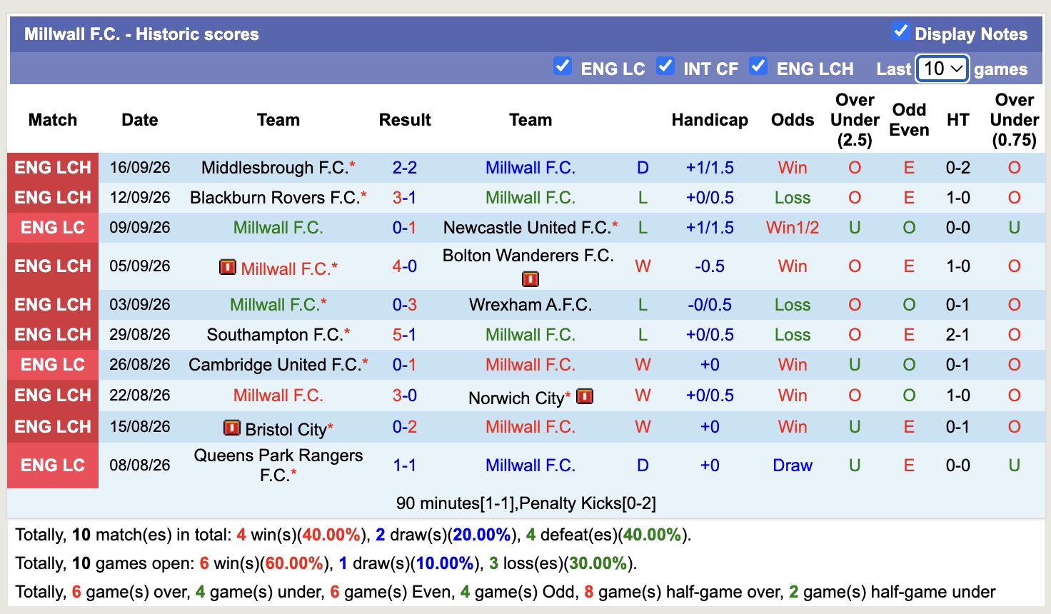 Nhận định, soi kèo Millwall vs West Ham, 18h30 ngày 19/9: Giữ chặt ngôi đầu - Ảnh 1
