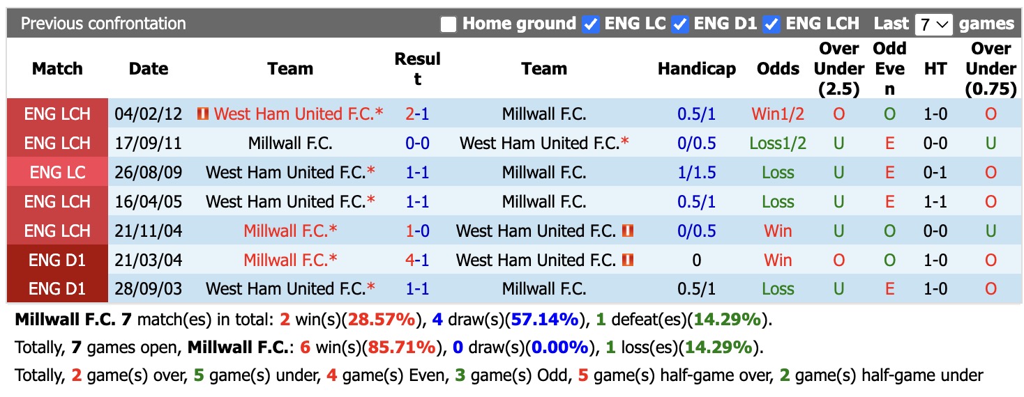 Nhận định, soi kèo Millwall vs West Ham, 18h30 ngày 19/9: Giữ chặt ngôi đầu - Ảnh 3