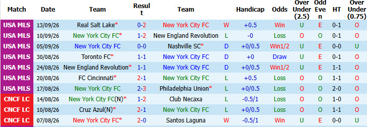 Nhận định, soi kèo New York City vs New York Red Bulls, 06h30 ngày 19/09: Niềm vui ngắn ngủi - Ảnh 2