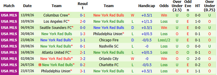 Nhận định, soi kèo New York City vs New York Red Bulls, 06h30 ngày 19/09: Niềm vui ngắn ngủi - Ảnh 3