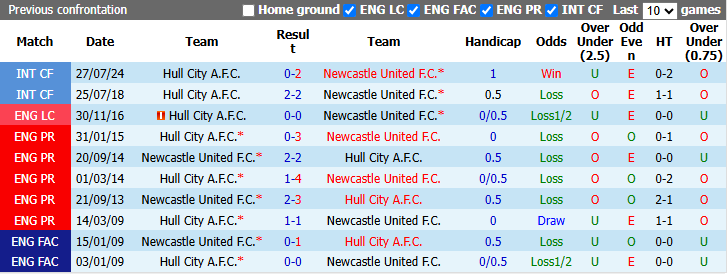 Nhận định, soi kèo Newcastle vs Hull City, 21h00 ngày 19/9: Tân binh nổi loạn - Ảnh 4