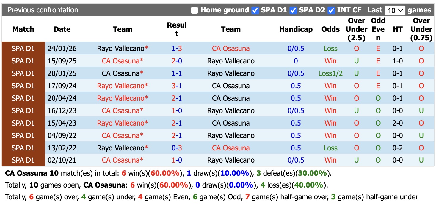 Nhận định, soi kèo Osasuna vs Vallecano, 19h00 ngày 19/9: Thêm một lần đau - Ảnh 3
