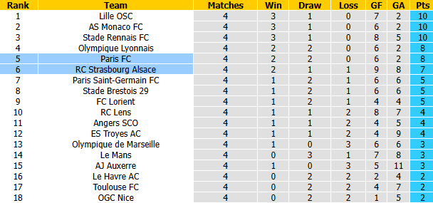 Nhận định, soi kèo Paris FC vs Strasbourg, 22h15 ngày 19/9: Nỗi lo xa nhà - Ảnh 5