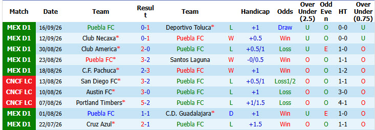 Nhận định, soi kèo Puebla vs Atlante, 08h00 ngày 19/09: Cơ hội bứt phá - Ảnh 2