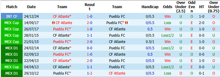 Nhận định, soi kèo Puebla vs Atlante, 08h00 ngày 19/09: Cơ hội bứt phá - Ảnh 4