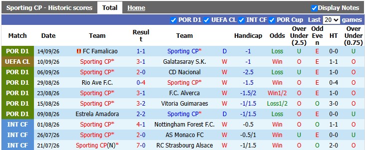 Nhận định, soi kèo Sporting Lisbon vs Arouca, 2h30 ngày 20/9: Thắng nhọc - Ảnh 1