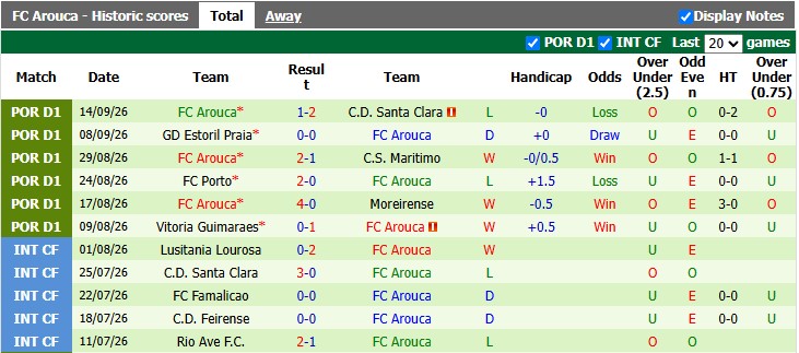Nhận định, soi kèo Sporting Lisbon vs Arouca, 2h30 ngày 20/9: Thắng nhọc - Ảnh 2