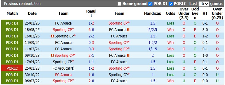 Nhận định, soi kèo Sporting Lisbon vs Arouca, 2h30 ngày 20/9: Thắng nhọc - Ảnh 3