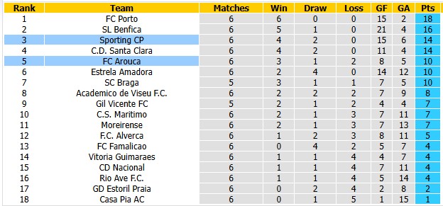 Nhận định, soi kèo Sporting Lisbon vs Arouca, 2h30 ngày 20/9: Thắng nhọc - Ảnh 4