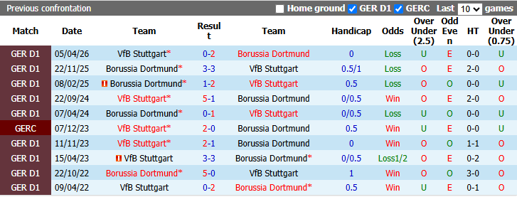 Nhận định, soi kèo Stuttgart vs Dortmund, 23h30 ngày 19/9: Tiếp đà hưng phấn - Ảnh 4
