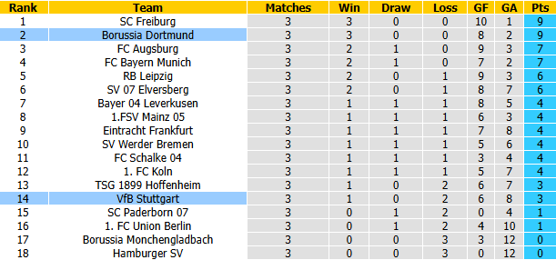 Nhận định, soi kèo Stuttgart vs Dortmund, 23h30 ngày 19/9: Tiếp đà hưng phấn - Ảnh 5
