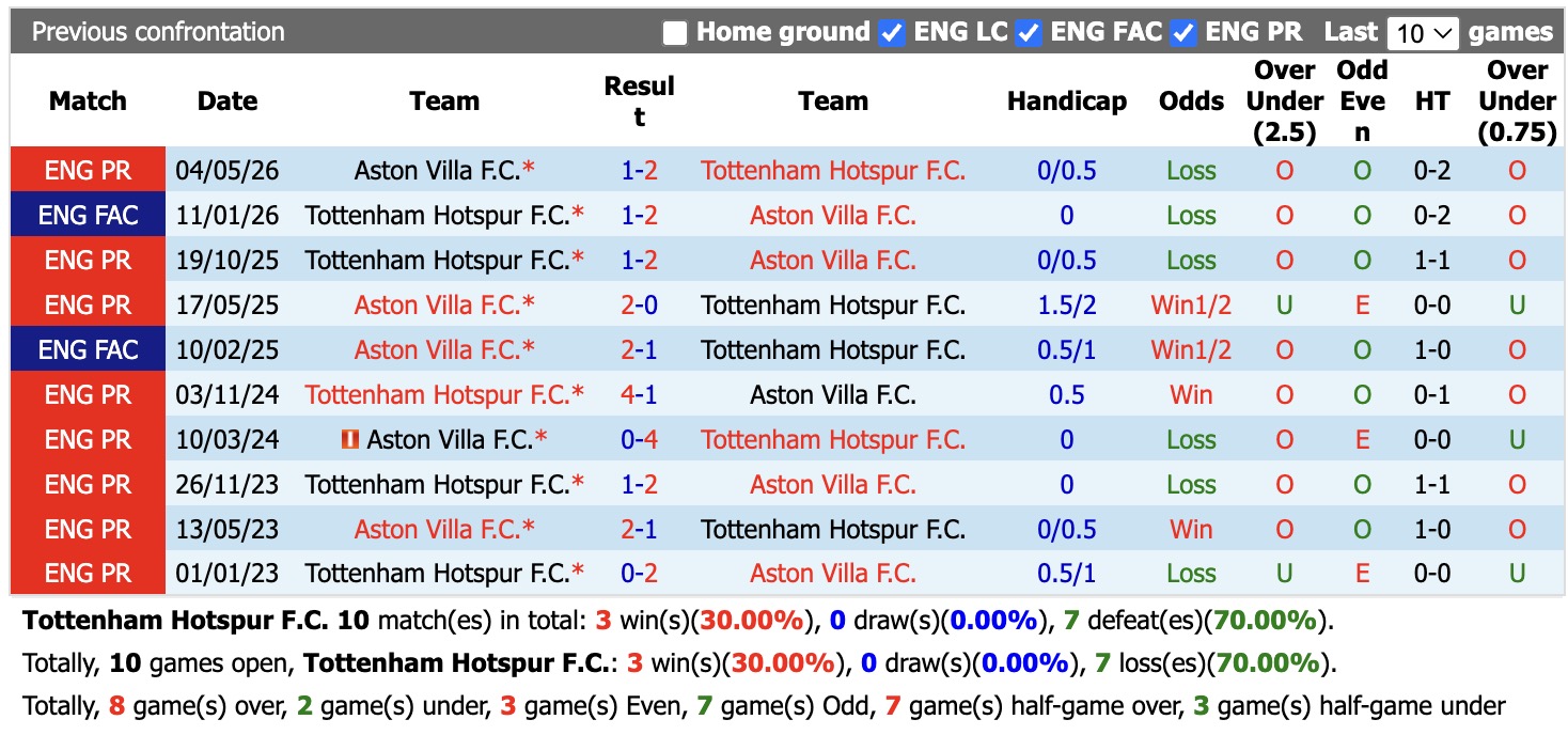 Nhận định, soi kèo Tottenham vs Aston Villa, 18h30 ngày 19/9: Những người khốn khổ - Ảnh 3