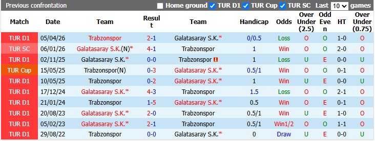 Nhận định, soi kèo Trabzonspor vs Galatasaray, 0h00 ngày 20/9: Đâu dễ cho Nhà vua - Ảnh 3