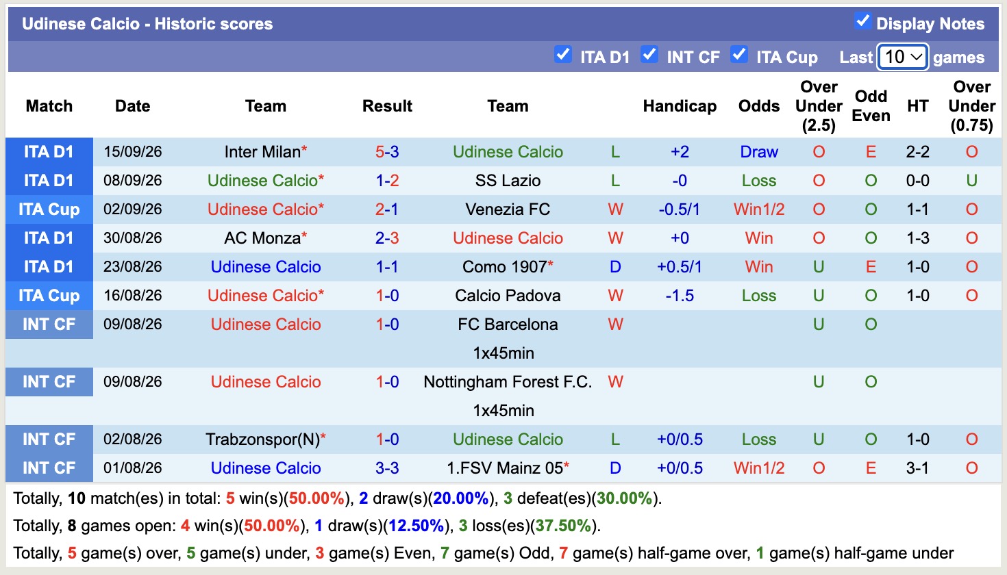 Nhận định, soi kèo Udinese vs Cagliari, 20h00 ngày 19/9: Chưa tìm lại được niềm vui - Ảnh 1