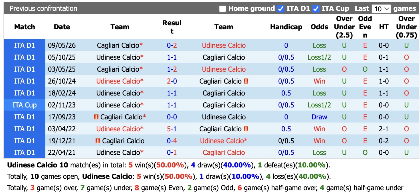 Nhận định, soi kèo Udinese vs Cagliari, 20h00 ngày 19/9: Chưa tìm lại được niềm vui - Ảnh 3