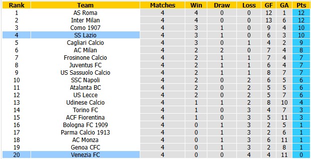 Nhận định, soi kèo Venezia vs Lazio, 1h45 ngày 20/9: Vô vọng - Ảnh 4