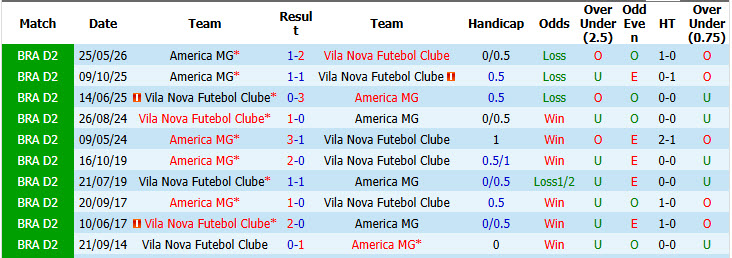 Nhận định, soi kèo Vila Nova vs America MG, 05h30 ngày 19/09: Đè bẹp đối thủ - Ảnh 4