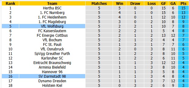 Nhận định, soi kèo Wolfsburg vs Darmstadt, 23h30 ngày 18/9: Nhọc nhằn vượt ải - Ảnh 4