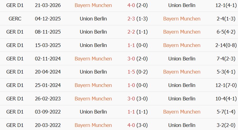 Soi kèo góc Bayern Munich vs Union Berlin, 01h30 ngày 19/09 - Ảnh 3