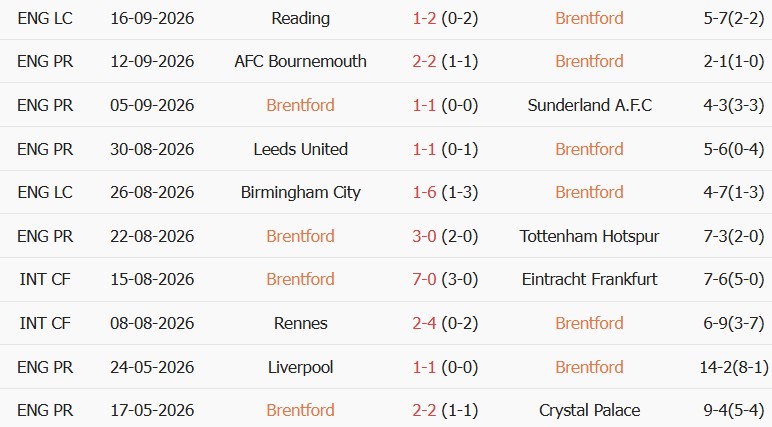Soi kèo góc Brentford vs Chelsea, 02h00 ngày 19/09 - Ảnh 1