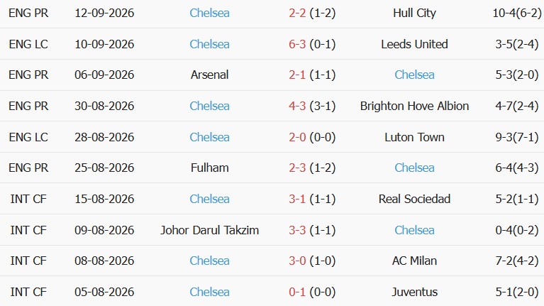 Soi kèo góc Brentford vs Chelsea, 02h00 ngày 19/09 - Ảnh 2