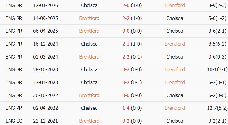 Soi kèo góc Brentford vs Chelsea, 02h00 ngày 19/09 - Ảnh 3