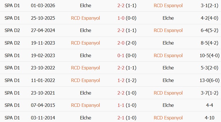 Soi kèo góc Espanyol vs Elche, 02h00 ngày 19/09 - Ảnh 3