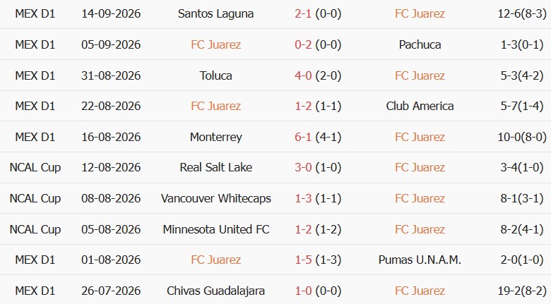 Soi kèo góc Juarez vs Tigres, 10h00 ngày 19/09 - Ảnh 1