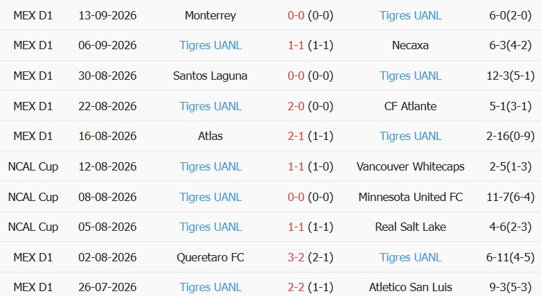 Soi kèo góc Juarez vs Tigres, 10h00 ngày 19/09 - Ảnh 2