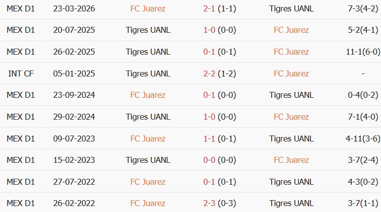 Soi kèo góc Juarez vs Tigres, 10h00 ngày 19/09 - Ảnh 3