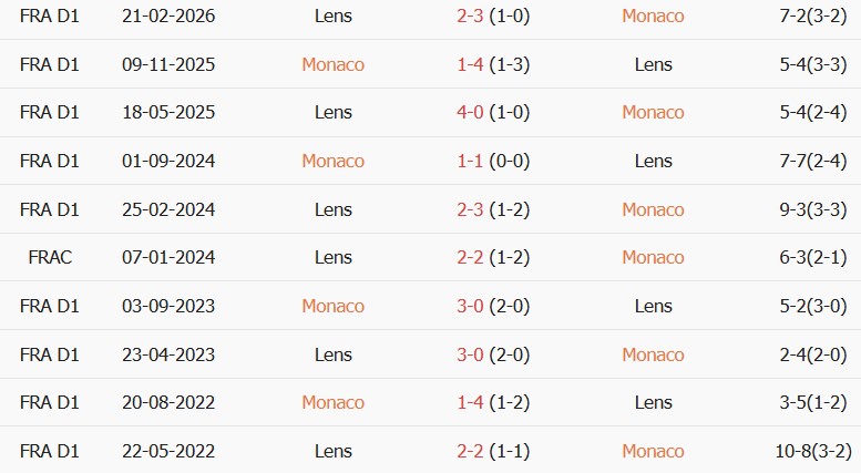 Soi kèo góc Monaco vs Lens, 01h45 ngày 19/09 - Ảnh 3