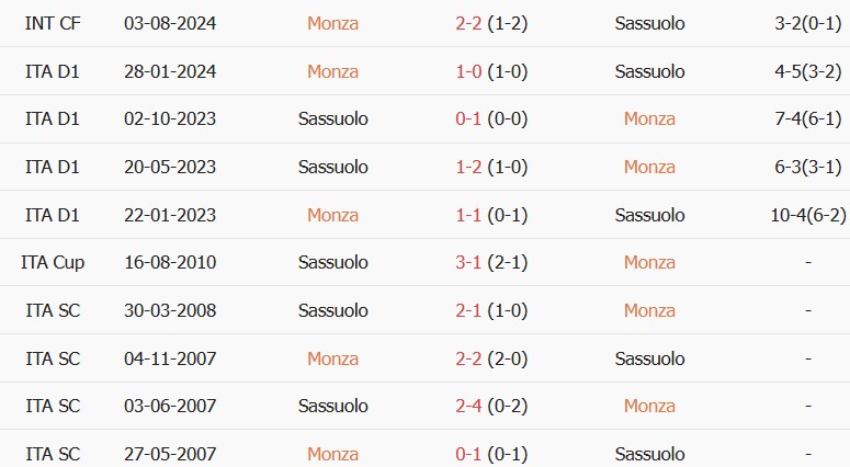Soi kèo góc Monza vs Sassuolo, 01h45 ngày 19/09 - Ảnh 3