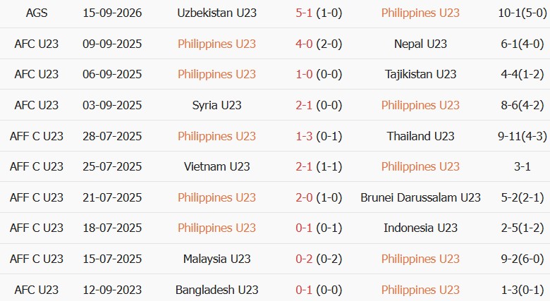 Soi kèo góc U23 Philippines vs U23 Việt Nam, 13h30 ngày 18/09 - Ảnh 1