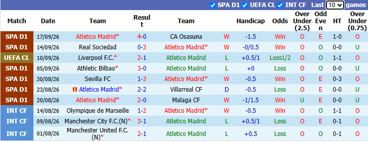 Nhận định, soi kèo Atletico Madrid vs Real Madrid, 21h15 ngày 20/9: Mourinho đòi nợ - Ảnh 2
