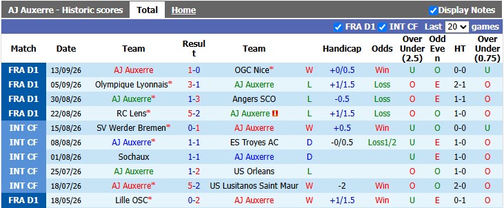 Nhận định, soi kèo Auxerre vs Brest, 20h00 ngày 20/9: Khó cho chủ nhà - Ảnh 1