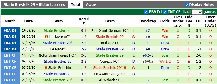 Nhận định, soi kèo Auxerre vs Brest, 20h00 ngày 20/9: Khó cho chủ nhà - Ảnh 2