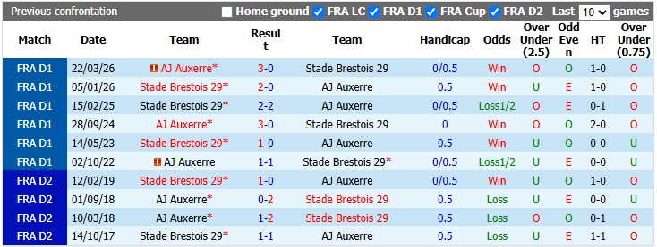 Nhận định, soi kèo Auxerre vs Brest, 20h00 ngày 20/9: Khó cho chủ nhà - Ảnh 3