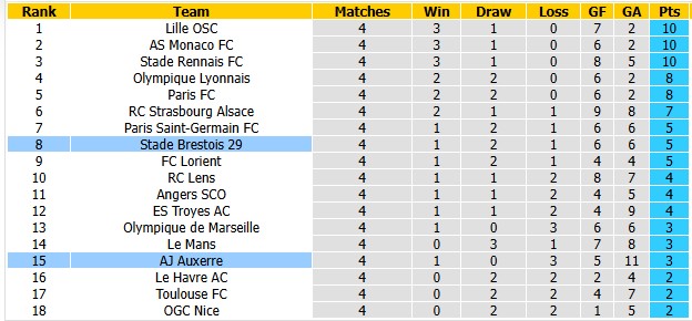 Nhận định, soi kèo Auxerre vs Brest, 20h00 ngày 20/9: Khó cho chủ nhà - Ảnh 4