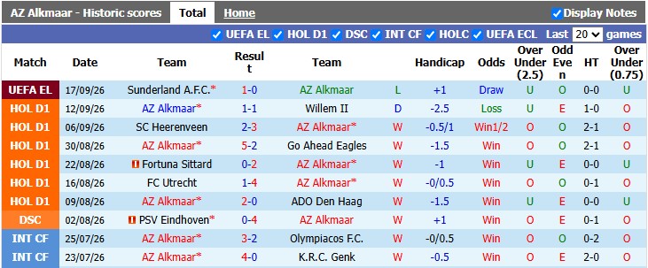Nhận định, soi kèo AZ Alkmaar vs Telstar, 19h30 ngày 20/9: AZ đang sung - Ảnh 1