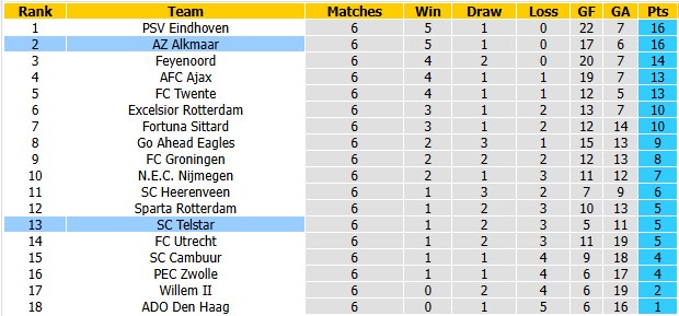 Nhận định, soi kèo AZ Alkmaar vs Telstar, 19h30 ngày 20/9: AZ đang sung - Ảnh 4
