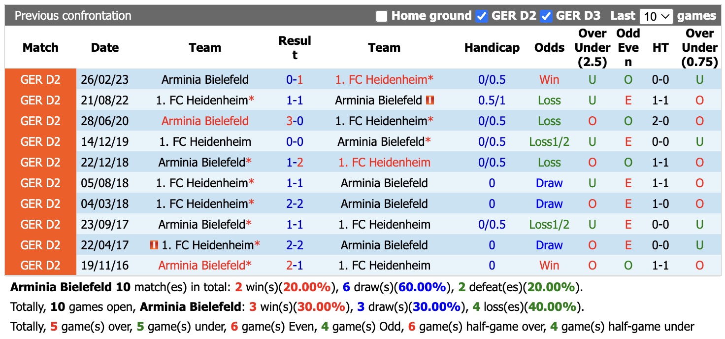 Nhận định, soi kèo Bielefeld vs Heidenheim, 18h30 ngày 20/9: Tiếp tục thăng hoa - Ảnh 3