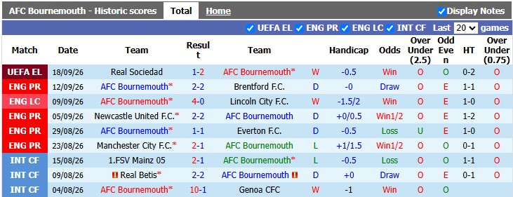 Nhận định, soi kèo Bournemouth vs Liverpool, 20h00 ngày 20/9: Ngày về không trọn vẹn - Ảnh 1
