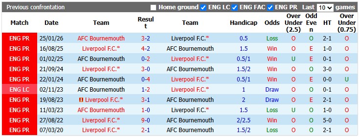 Nhận định, soi kèo Bournemouth vs Liverpool, 20h00 ngày 20/9: Ngày về không trọn vẹn - Ảnh 3