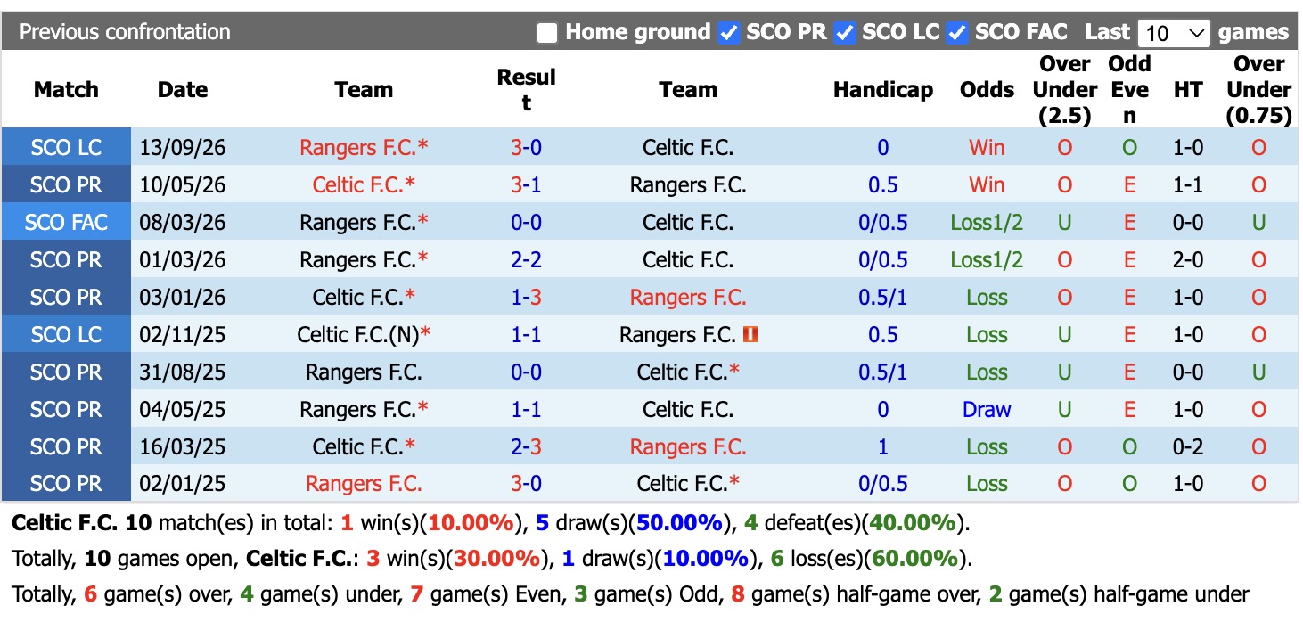 Nhận định, soi kèo Celtic vs Rangers, 18h00 ngày 20/9: Tiếp tục trọng thương - Ảnh 3