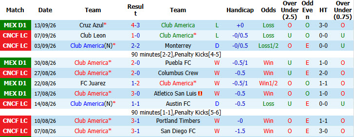 Nhận định, soi kèo Club America vs Guadalajara, 10h00 ngày 20/09: Trận chiến một mất một còn - Ảnh 2